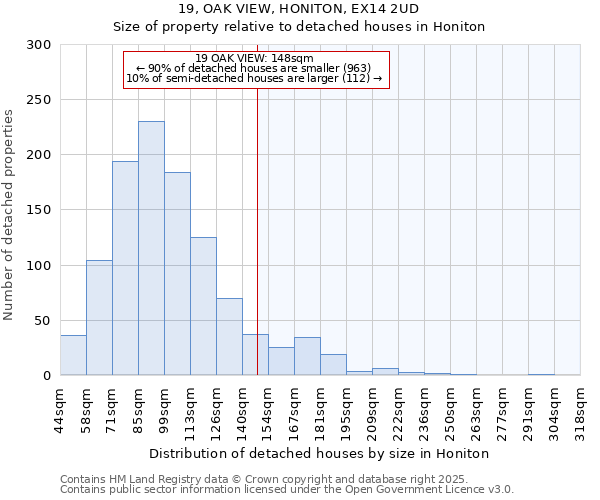 19, OAK VIEW, HONITON, EX14 2UD: Size of property relative to detached houses houses in Honiton