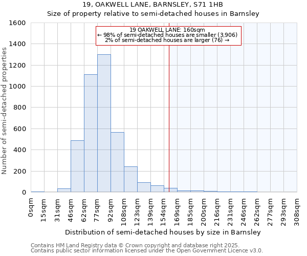 19, OAKWELL LANE, BARNSLEY, S71 1HB: Size of property relative to semi-detached houses houses in Barnsley