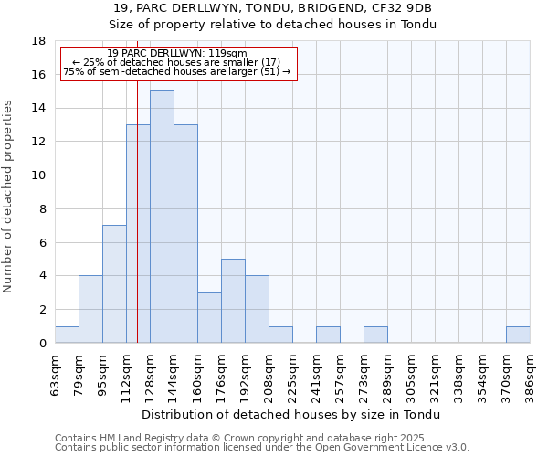 19, PARC DERLLWYN, TONDU, BRIDGEND, CF32 9DB: Size of property relative to detached houses houses in Tondu
