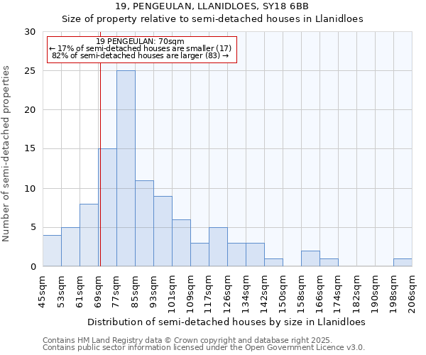 19, PENGEULAN, LLANIDLOES, SY18 6BB: Size of property relative to semi-detached houses houses in Llanidloes