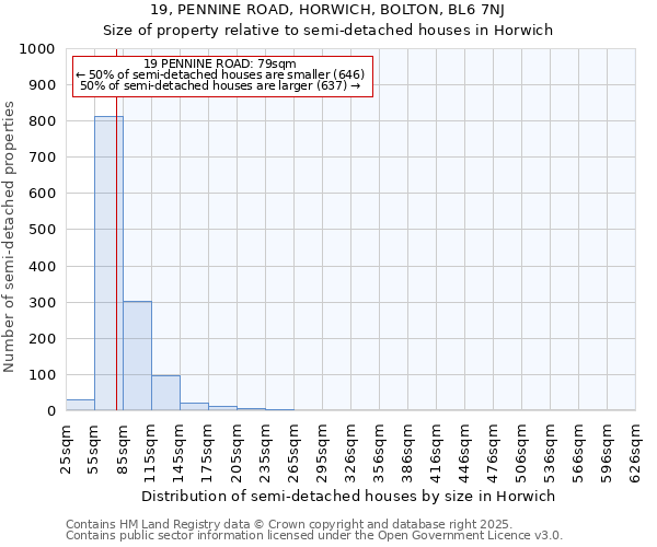 19, PENNINE ROAD, HORWICH, BOLTON, BL6 7NJ: Size of property relative to semi-detached houses houses in Horwich