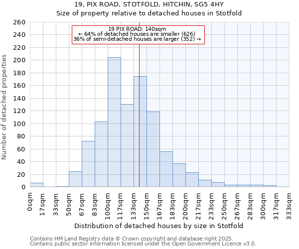 19, PIX ROAD, STOTFOLD, HITCHIN, SG5 4HY: Size of property relative to detached houses houses in Stotfold