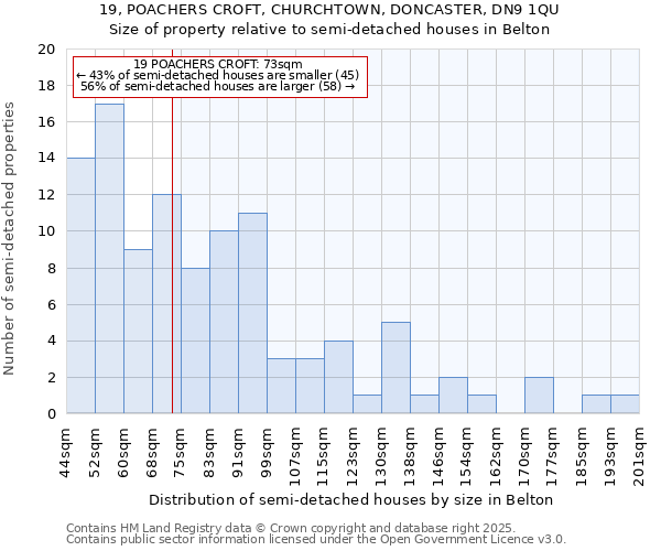 19, POACHERS CROFT, CHURCHTOWN, DONCASTER, DN9 1QU: Size of property relative to semi-detached houses houses in Belton