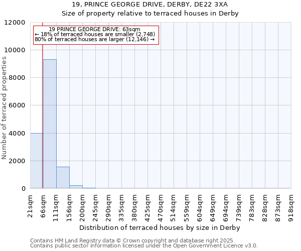 19, PRINCE GEORGE DRIVE, DERBY, DE22 3XA: Size of property relative to terraced houses houses in Derby