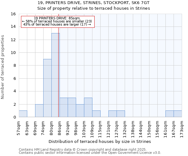 19, PRINTERS DRIVE, STRINES, STOCKPORT, SK6 7GT: Size of property relative to terraced houses houses in Strines