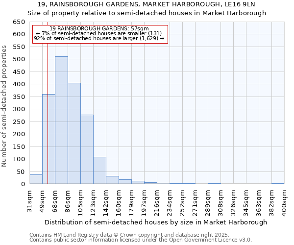 19, RAINSBOROUGH GARDENS, MARKET HARBOROUGH, LE16 9LN: Size of property relative to semi-detached houses houses in Market Harborough