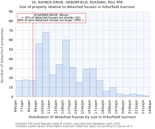 19, RAYNER DRIVE, ARBORFIELD, READING, RG2 9FB: Size of property relative to detached houses houses in Arborfield Garrison
