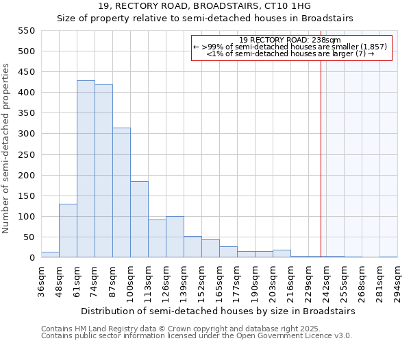 19, RECTORY ROAD, BROADSTAIRS, CT10 1HG: Size of property relative to semi-detached houses houses in Broadstairs