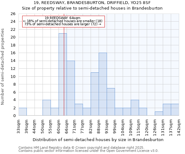 19, REEDSWAY, BRANDESBURTON, DRIFFIELD, YO25 8SF: Size of property relative to semi-detached houses houses in Brandesburton