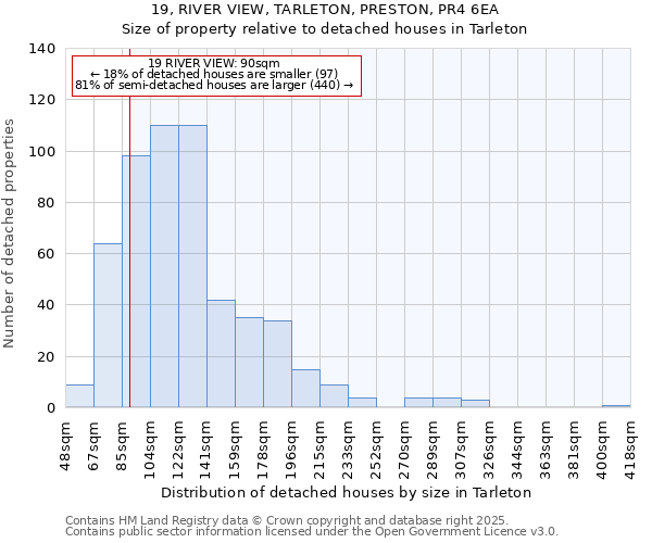 19, RIVER VIEW, TARLETON, PRESTON, PR4 6EA: Size of property relative to detached houses houses in Tarleton