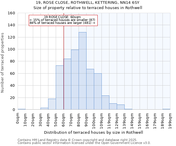 19, ROSE CLOSE, ROTHWELL, KETTERING, NN14 6SY: Size of property relative to terraced houses houses in Rothwell