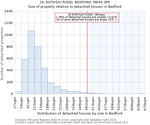 19, ROTHSAY ROAD, BEDFORD, MK40 3PP: Size of property relative to detached houses houses in Bedford