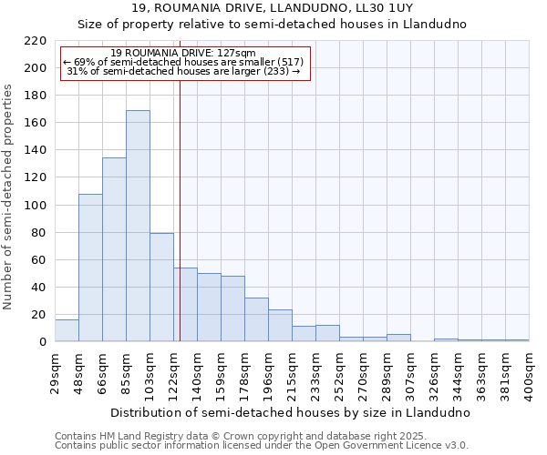 19, ROUMANIA DRIVE, LLANDUDNO, LL30 1UY: Size of property relative to semi-detached houses houses in Llandudno