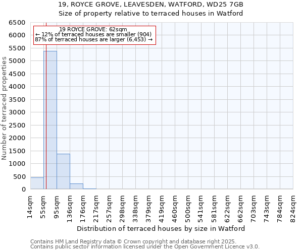 19, ROYCE GROVE, LEAVESDEN, WATFORD, WD25 7GB: Size of property relative to terraced houses houses in Watford