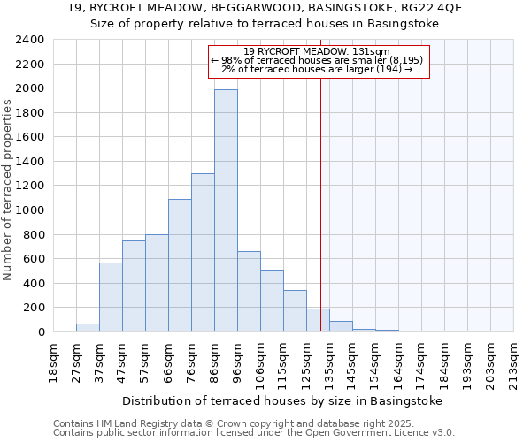 19, RYCROFT MEADOW, BEGGARWOOD, BASINGSTOKE, RG22 4QE: Size of property relative to terraced houses houses in Basingstoke