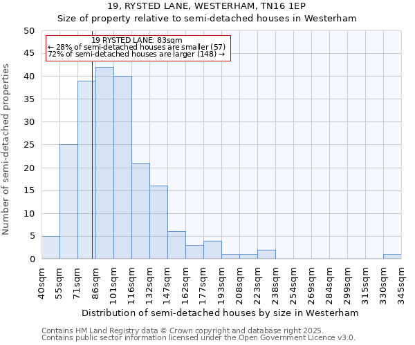 19, RYSTED LANE, WESTERHAM, TN16 1EP: Size of property relative to semi-detached houses houses in Westerham