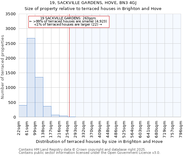 19, SACKVILLE GARDENS, HOVE, BN3 4GJ: Size of property relative to terraced houses houses in Brighton and Hove