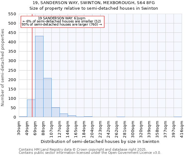 19, SANDERSON WAY, SWINTON, MEXBOROUGH, S64 8FG: Size of property relative to semi-detached houses houses in Swinton