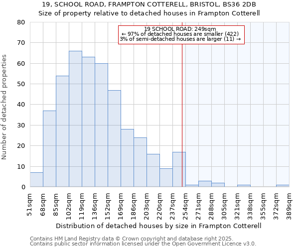 19, SCHOOL ROAD, FRAMPTON COTTERELL, BRISTOL, BS36 2DB: Size of property relative to detached houses houses in Frampton Cotterell
