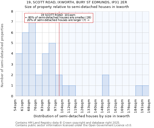 19, SCOTT ROAD, IXWORTH, BURY ST EDMUNDS, IP31 2ER: Size of property relative to semi-detached houses houses in Ixworth