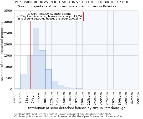 19, SHARNBROOK AVENUE, HAMPTON VALE, PETERBOROUGH, PE7 8LR: Size of property relative to semi-detached houses houses in Peterborough