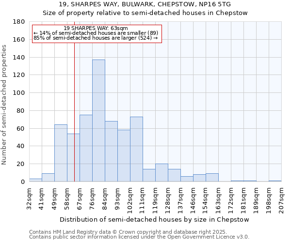 19, SHARPES WAY, BULWARK, CHEPSTOW, NP16 5TG: Size of property relative to semi-detached houses houses in Chepstow
