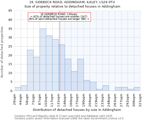 19, SIDEBECK ROAD, ADDINGHAM, ILKLEY, LS29 0TU: Size of property relative to detached houses houses in Addingham