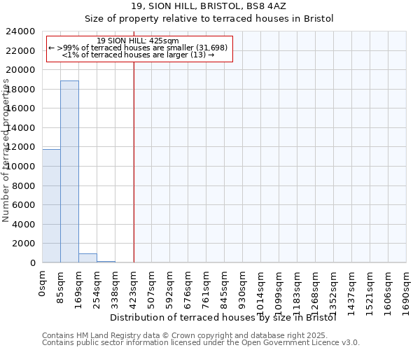 19, SION HILL, BRISTOL, BS8 4AZ: Size of property relative to terraced houses houses in Bristol