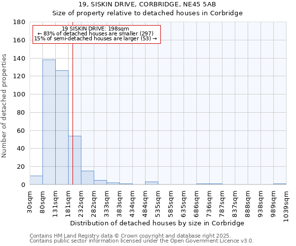 19, SISKIN DRIVE, CORBRIDGE, NE45 5AB: Size of property relative to detached houses houses in Corbridge