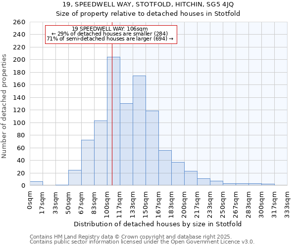 19, SPEEDWELL WAY, STOTFOLD, HITCHIN, SG5 4JQ: Size of property relative to detached houses houses in Stotfold