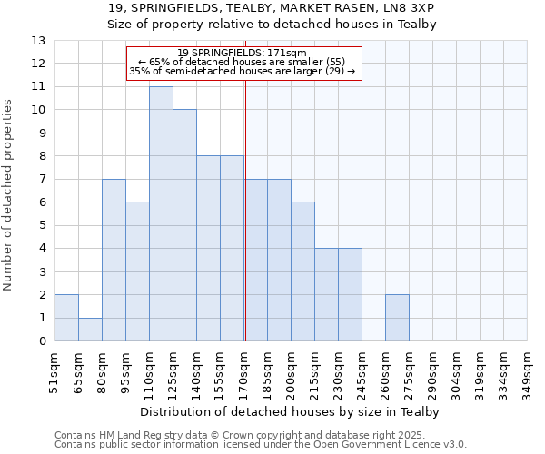 19, SPRINGFIELDS, TEALBY, MARKET RASEN, LN8 3XP: Size of property relative to detached houses houses in Tealby