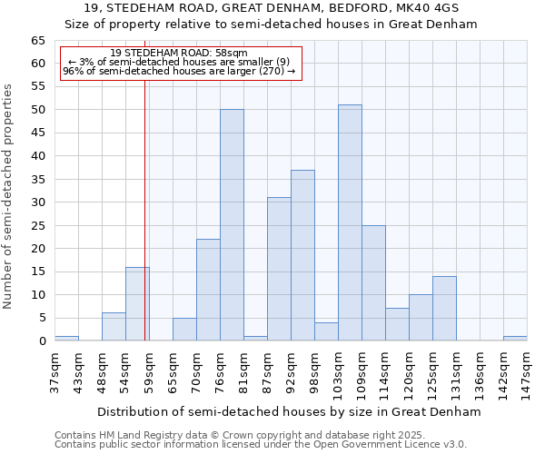 19, STEDEHAM ROAD, GREAT DENHAM, BEDFORD, MK40 4GS: Size of property relative to semi-detached houses houses in Great Denham