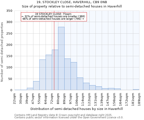 19, STOCKLEY CLOSE, HAVERHILL, CB9 0NB: Size of property relative to semi-detached houses houses in Haverhill
