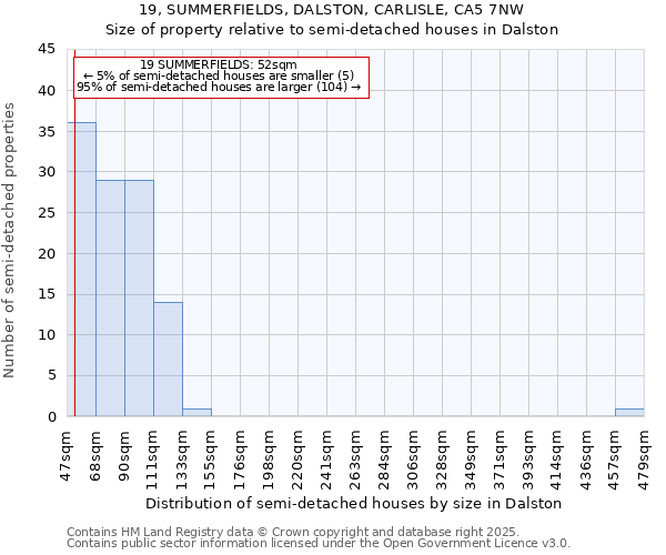 19, SUMMERFIELDS, DALSTON, CARLISLE, CA5 7NW: Size of property relative to semi-detached houses houses in Dalston