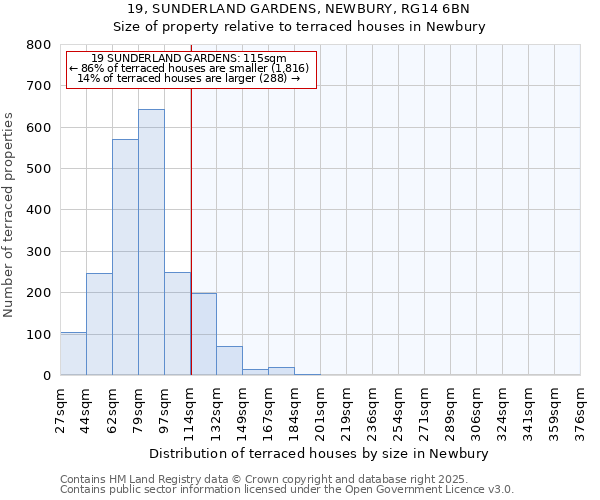 19, SUNDERLAND GARDENS, NEWBURY, RG14 6BN: Size of property relative to terraced houses houses in Newbury