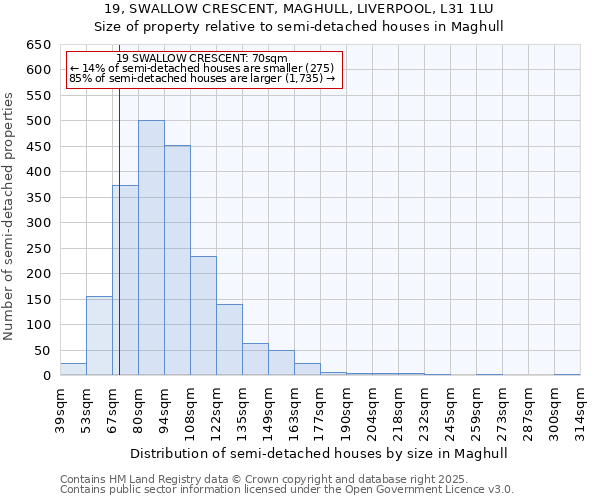 19, SWALLOW CRESCENT, MAGHULL, LIVERPOOL, L31 1LU: Size of property relative to semi-detached houses houses in Maghull