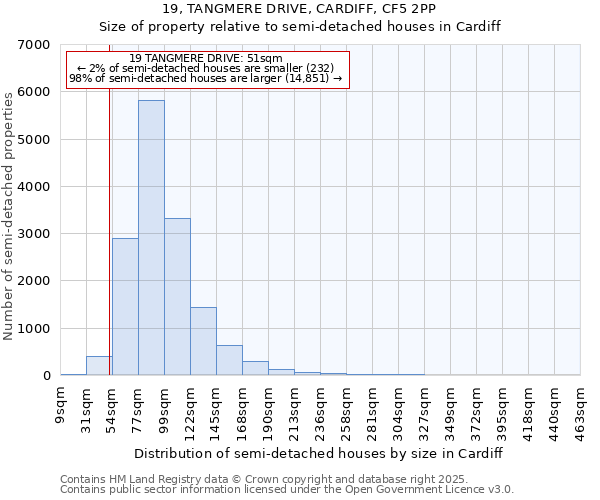 19, TANGMERE DRIVE, CARDIFF, CF5 2PP: Size of property relative to semi-detached houses houses in Cardiff