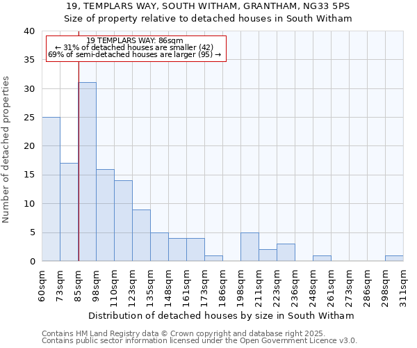 19, TEMPLARS WAY, SOUTH WITHAM, GRANTHAM, NG33 5PS: Size of property relative to detached houses houses in South Witham