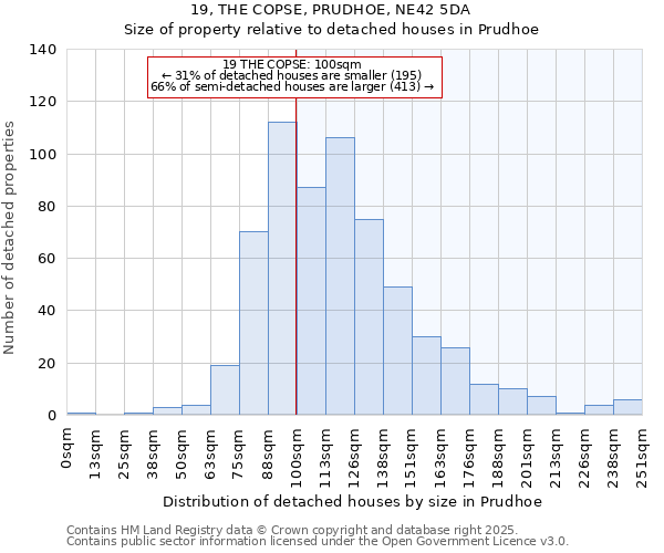 19, THE COPSE, PRUDHOE, NE42 5DA: Size of property relative to detached houses houses in Prudhoe