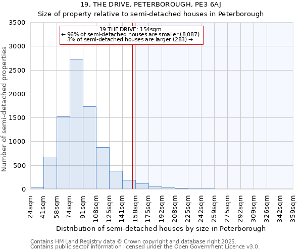 19, THE DRIVE, PETERBOROUGH, PE3 6AJ: Size of property relative to semi-detached houses houses in Peterborough