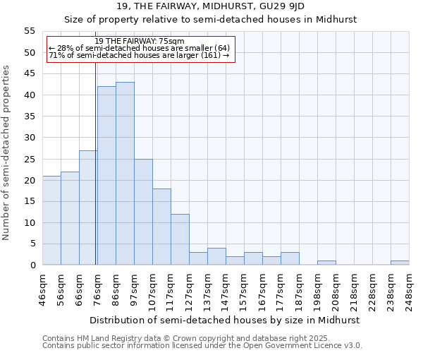 19, THE FAIRWAY, MIDHURST, GU29 9JD: Size of property relative to semi-detached houses houses in Midhurst