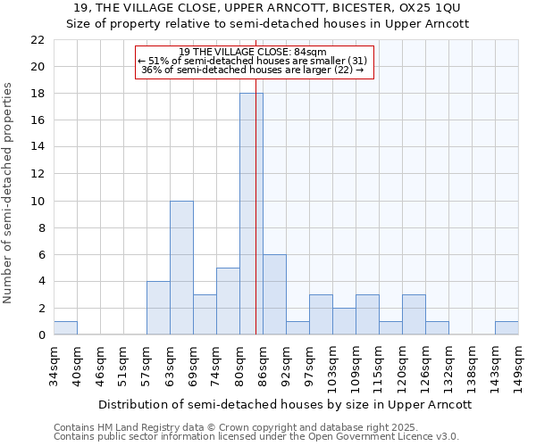 19, THE VILLAGE CLOSE, UPPER ARNCOTT, BICESTER, OX25 1QU: Size of property relative to semi-detached houses houses in Upper Arncott
