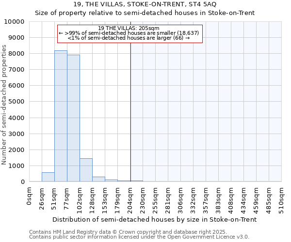 19, THE VILLAS, STOKE-ON-TRENT, ST4 5AQ: Size of property relative to semi-detached houses houses in Stoke-on-Trent