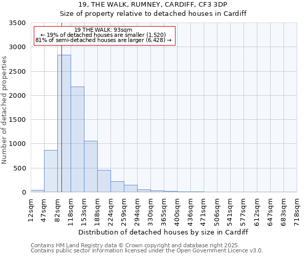 19, THE WALK, RUMNEY, CARDIFF, CF3 3DP: Size of property relative to detached houses houses in Cardiff
