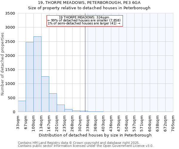 19, THORPE MEADOWS, PETERBOROUGH, PE3 6GA: Size of property relative to detached houses houses in Peterborough