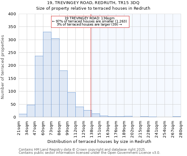 19, TREVINGEY ROAD, REDRUTH, TR15 3DQ: Size of property relative to terraced houses houses in Redruth