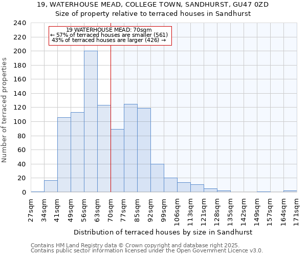 19, WATERHOUSE MEAD, COLLEGE TOWN, SANDHURST, GU47 0ZD: Size of property relative to terraced houses houses in Sandhurst