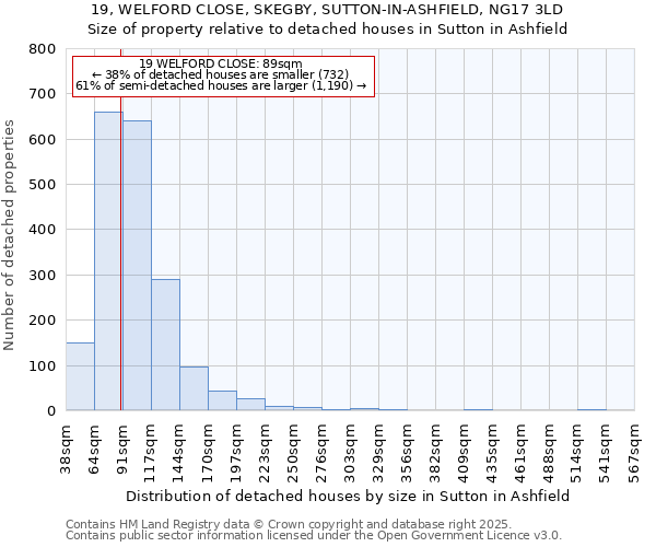 19, WELFORD CLOSE, SKEGBY, SUTTON-IN-ASHFIELD, NG17 3LD: Size of property relative to detached houses houses in Sutton in Ashfield