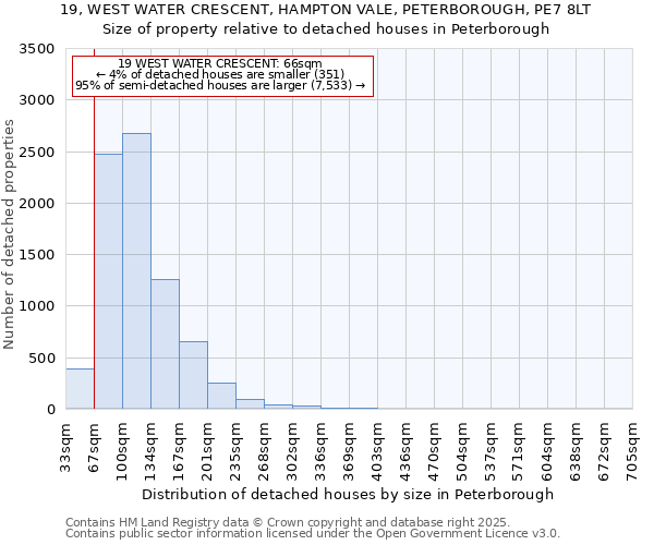 19, WEST WATER CRESCENT, HAMPTON VALE, PETERBOROUGH, PE7 8LT: Size of property relative to detached houses houses in Peterborough