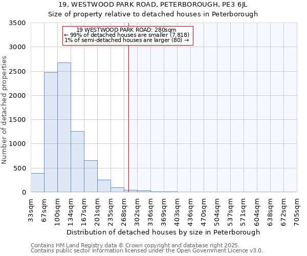 19, WESTWOOD PARK ROAD, PETERBOROUGH, PE3 6JL: Size of property relative to detached houses houses in Peterborough